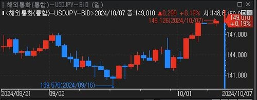 달러-엔 150엔 전망…