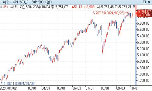 골드만삭스, 美 S&P500 12개월 목표치 6,300으로 상향