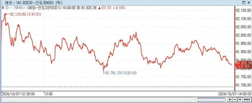 印 SENSEX지수, 0.16%↑ 81,820.38 (14:00)
