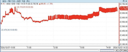 [대만증시-마감] 美 기술주 강세에 1.79%↑