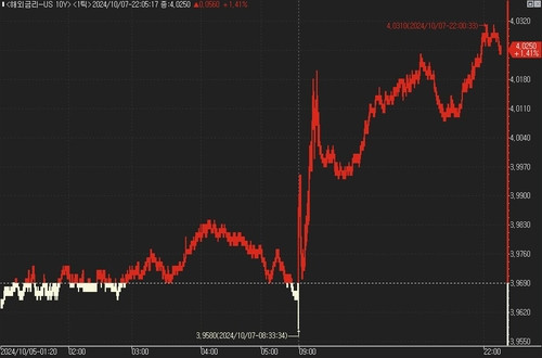 美 국채가, 하락 지속…2년·10년물 금리 4% 상향 돌파