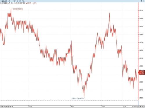 日 장기금리 약보합…美 악재+증시 부진 호재