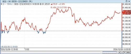 印 SENSEX지수, 0.34%↑ 81,329.01 (14:00)