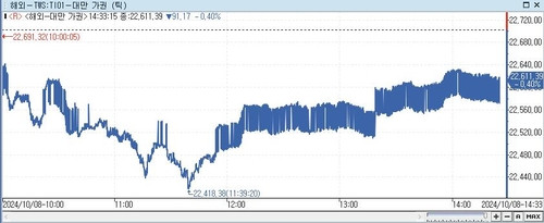 [대만증시-마감] 美 증시 부진·중동 긴장감에 0.4%↓