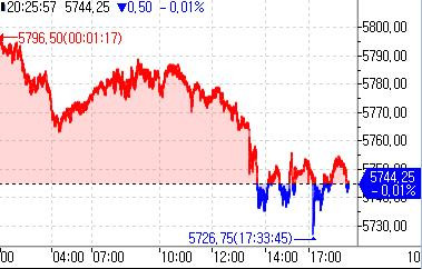 S&P500 선물 보합권 혼조…금리·유가 눈치보기