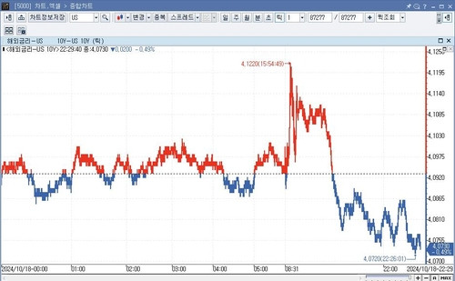 미 국채가 상승…전일 급락 되돌림