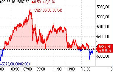 S&P500 선물, 보합권서 제한적 움직임